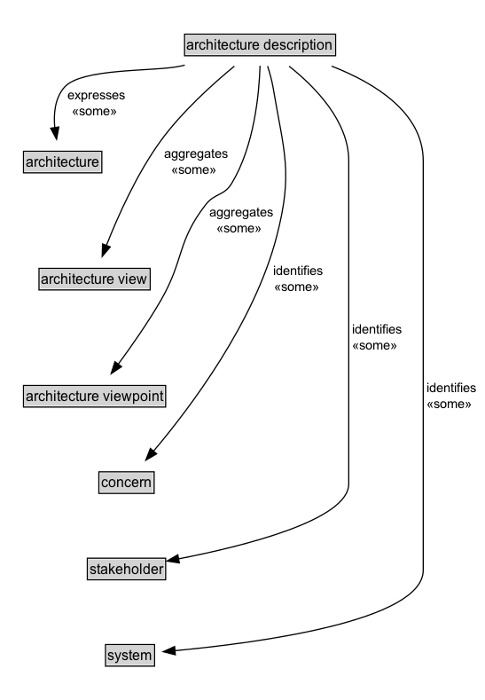 architecture description Diagram